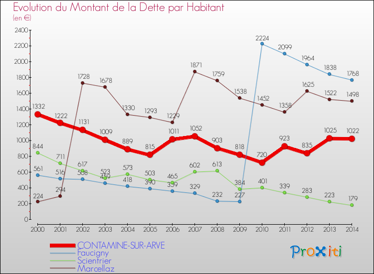 Evolution de la dette par habitant pour la commune de CONTAMINE-SUR-ARVE et les communes proches de 2000 à 2014 Comparaison de la dette par habitant pour CONTAMINE-SUR-ARVE et les communes voisines de 2000 à 2014