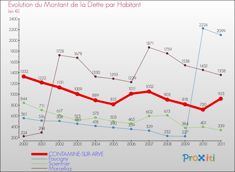 Evolution de la dette par habitant pour la commune de CONTAMINE-SUR-ARVE et les communes proches Comparaison de la dette par habitant pour CONTAMINE-SUR-ARVE et les communes voisines