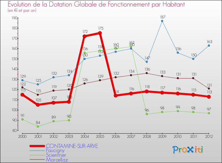 Evolution et montant de la dotation globale de fonctionnement par Habitant pour CONTAMINE-SUR-ARVE et les communes proches Comparaison des dotations globales de fonctionnement par habitant pour CONTAMINE-SUR-ARVE et les communes voisines