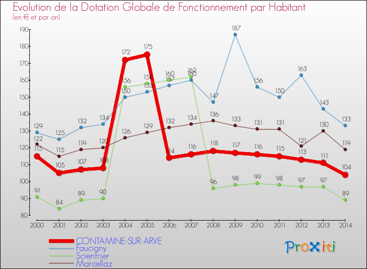 Evolution et montant de la dotation globale de fonctionnement par Habitant pour CONTAMINE-SUR-ARVE et les communes proches de 2000 à 2014. Comparaison des dotations globales de fonctionnement par habitant pour CONTAMINE-SUR-ARVE et les communes voisines de 2000 à 2014.