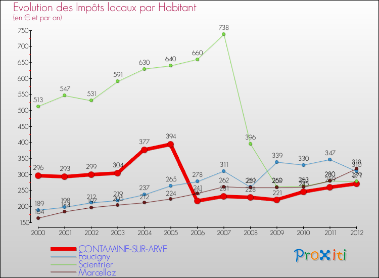 Evolution et montant des impôts locaux par Habitant pour CONTAMINE-SUR-ARVE et les communes proches Comparaison des impôts locaux par habitant pour CONTAMINE-SUR-ARVE et les communes voisines