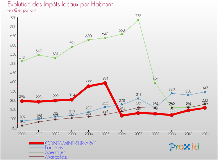 Evolution et montant des impôts locaux par Habitant pour CONTAMINE-SUR-ARVE et les communes proches Comparaison des impôts locaux par habitant pour CONTAMINE-SUR-ARVE et les communes voisines