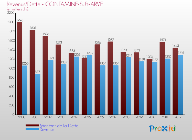 Evolution comparée de la dette et des revenus pour la commune de CONTAMINE-SUR-ARVE de 2000 à 2012 Comparaison de la dette et des revenus pour CONTAMINE-SUR-ARVE de 2000 à 2012