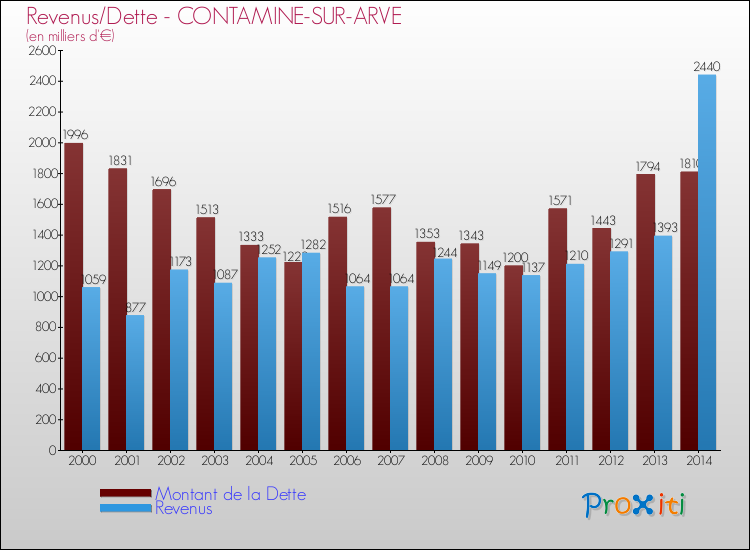 Evolution comparée de la dette et des revenus pour la commune de CONTAMINE-SUR-ARVE de 2000 à 2014 Comparaison de la dette et des revenus pour CONTAMINE-SUR-ARVE de 2000 à 2014