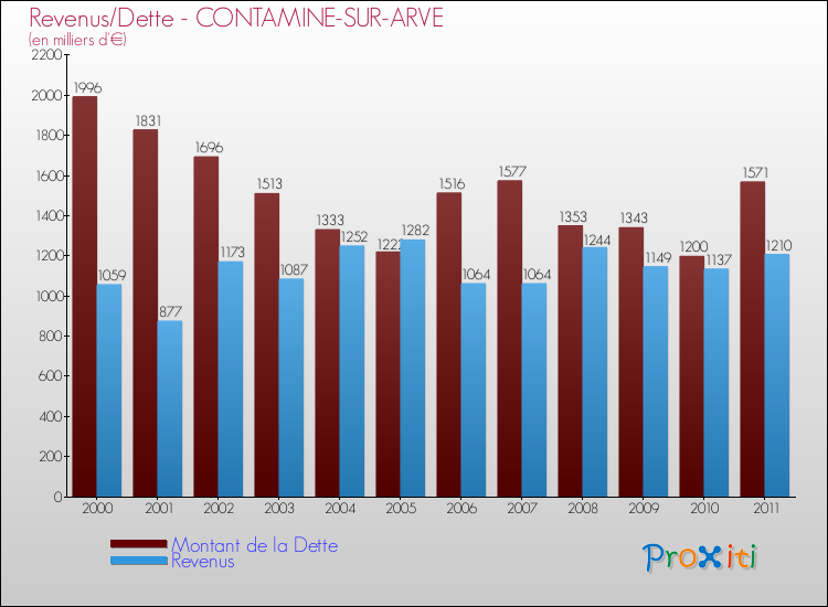 Evolution comparée de la dette et des revenus pour la commune de CONTAMINE-SUR-ARVE de 2000 à 2011 Comparaison de la dette et des revenus pour CONTAMINE-SUR-ARVE de 2000 à 2011