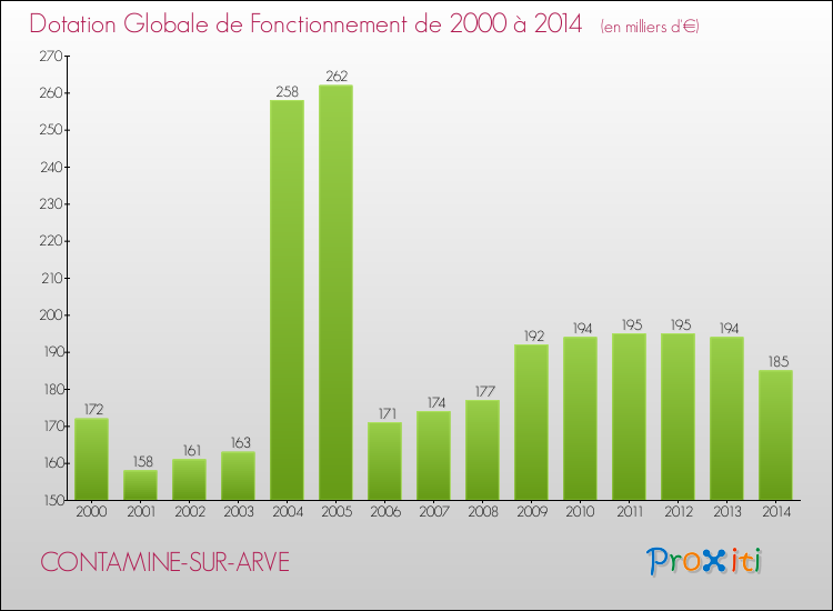 Evolution du montant de la Dotation Globale de Fonctionnement pour la commune de CONTAMINE-SUR-ARVE de 2000 à 2014 Evolution du montant de la Dotation Globale de Fonctionnement pour CONTAMINE-SUR-ARVE de 2000 à 2014