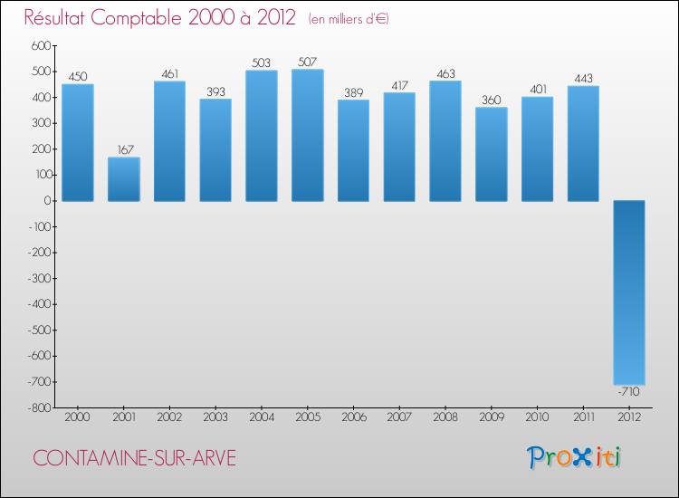 Evolution du résultat comptable pour la commune de CONTAMINE-SUR-ARVE de 2000 à 2012 Evolution du résultat comptable pour CONTAMINE-SUR-ARVE de 2000 à 2012