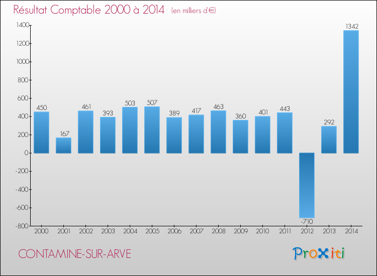 Evolution du résultat comptable pour la commune de CONTAMINE-SUR-ARVE de 2000 à 2014 Evolution du résultat comptable pour CONTAMINE-SUR-ARVE de 2000 à 2014