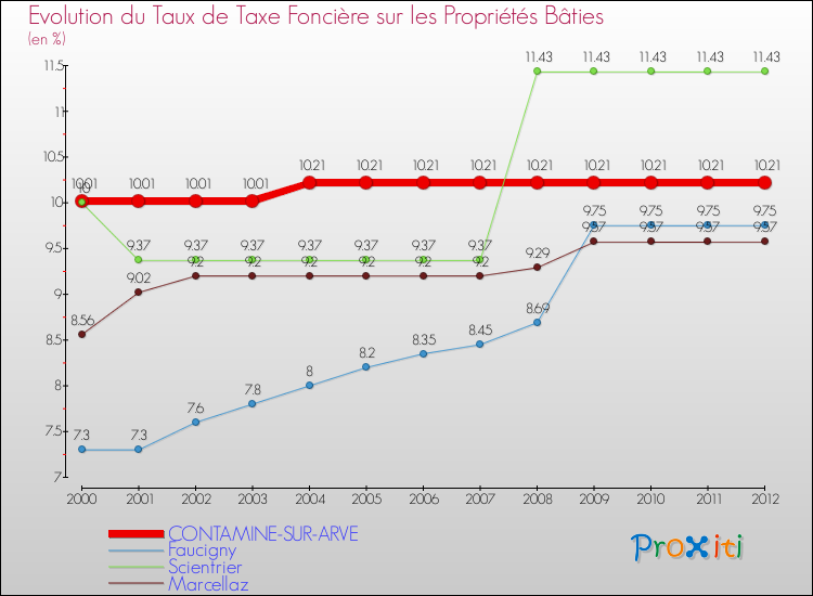 Evolution du taux de la taxe foncière sur le bati pour CONTAMINE-SUR-ARVE et les communes proches de 2000 à 2012 Comparaison des taux de taxe foncière sur le bati pour CONTAMINE-SUR-ARVE et les communes voisines de 2000 à 2012