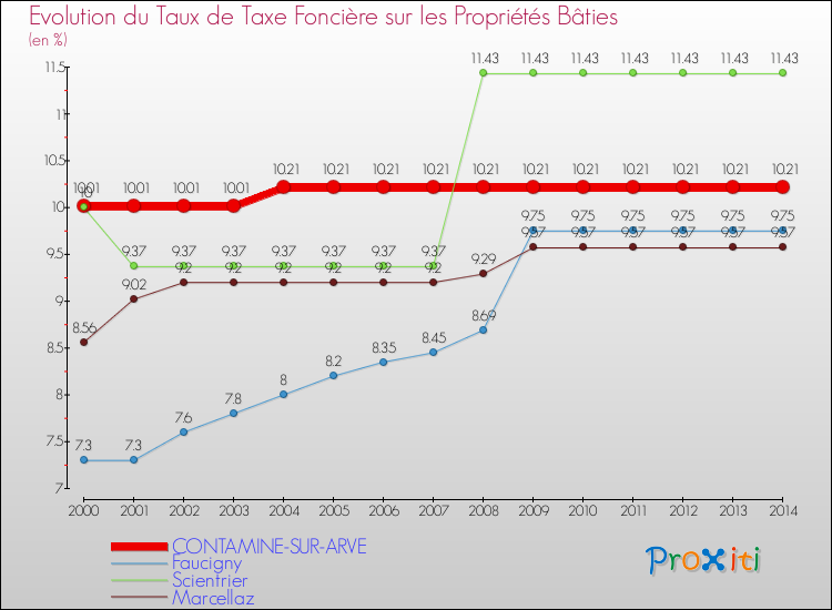 Evolution du taux de la taxe foncière sur le bati pour CONTAMINE-SUR-ARVE et les communes proches de 2000 à 2014 Comparaison des taux de taxe foncière sur le bati pour CONTAMINE-SUR-ARVE et les communes voisines de 2000 à 2014