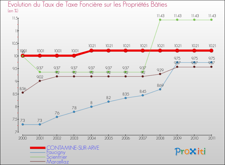 Evolution du taux de la taxe foncière sur le bati pour CONTAMINE-SUR-ARVE et les communes proches Comparaison des taux de taxe foncière sur le bati pour CONTAMINE-SUR-ARVE et les communes voisines