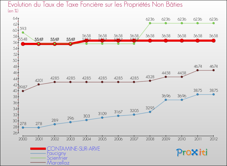 Evolution du taux de la taxe foncière sur les immeubles et terrains non batis pour CONTAMINE-SUR-ARVE et les communes proches de 2000 à 2012 Comparaison des taux de la taxe foncière sur les immeubles et terrains non batis pour CONTAMINE-SUR-ARVE et les communes voisines de 2000 à 2012
