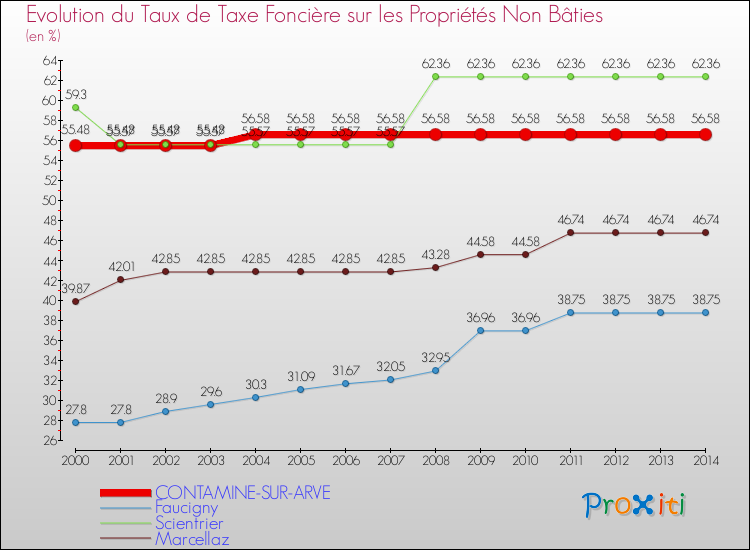 Evolution du taux de la taxe foncière sur les immeubles et terrains non batis pour CONTAMINE-SUR-ARVE et les communes proches de 2000 à 2014 Comparaison des taux de la taxe foncière sur les immeubles et terrains non batis pour CONTAMINE-SUR-ARVE et les communes voisines de 2000 à 2014