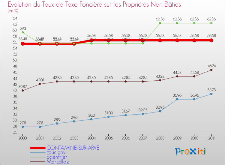 Evolution du taux de la taxe foncière sur les immeubles et terrains non batis pour CONTAMINE-SUR-ARVE et les communes proches Comparaison des taux de la taxe foncière sur les immeubles et terrains non batis pour CONTAMINE-SUR-ARVE et les communes voisines