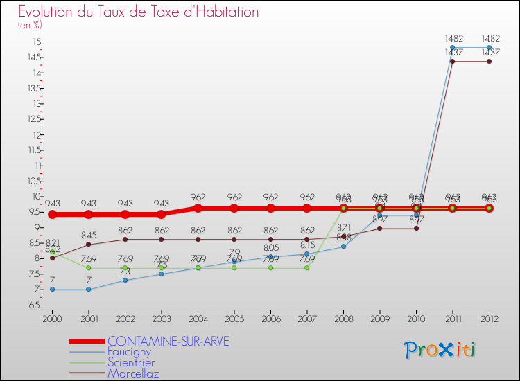 Evolution du taux de la taxe d'habitation pour CONTAMINE-SUR-ARVE et les communes proches Comparaison des taux de la taxe d'habitation pour CONTAMINE-SUR-ARVE et les communes voisines