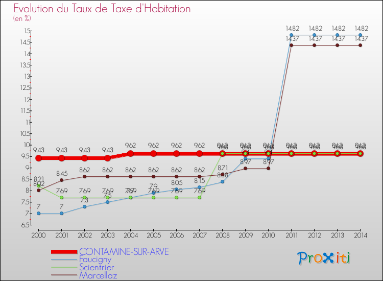 Evolution du taux de la taxe d'habitation pour CONTAMINE-SUR-ARVE et les communes proches de 2000 à 2014 Comparaison des taux de la taxe d'habitation pour CONTAMINE-SUR-ARVE et les communes voisines de 2000 à 2014