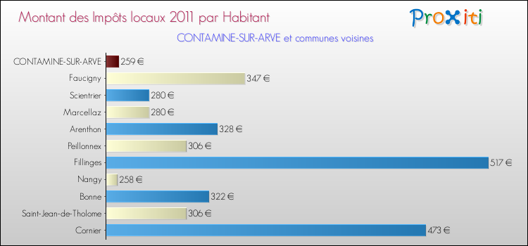 Montant des impôts locaux par Habitant pour CONTAMINE-SUR-ARVE et les communes proches Comparaison des impôts locaux par habitant pour CONTAMINE-SUR-ARVE et les communes voisines