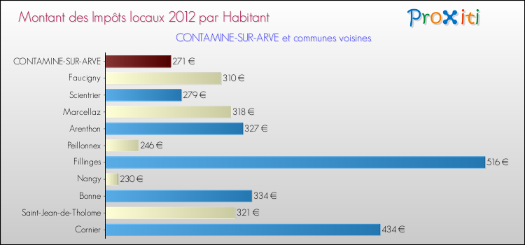 Montant des impôts locaux par Habitant pour CONTAMINE-SUR-ARVE et les communes proches Comparaison des impôts locaux par habitant pour CONTAMINE-SUR-ARVE et les communes voisines