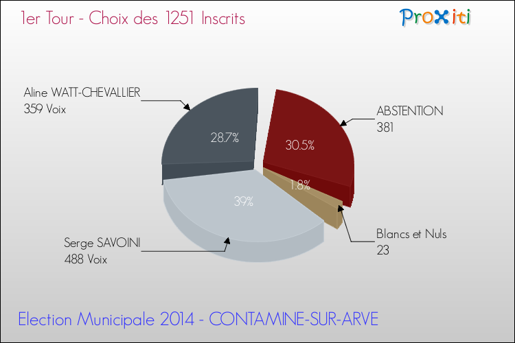 Résultats par rapport aux inscrits au 1er Tour des Elections Municipales 2014 de la commune de CONTAMINE-SUR-ARVE Elections Municipales 2014 - Résultats par rapport aux inscrits au 1er Tour pour la commune de CONTAMINE-SUR-ARVE