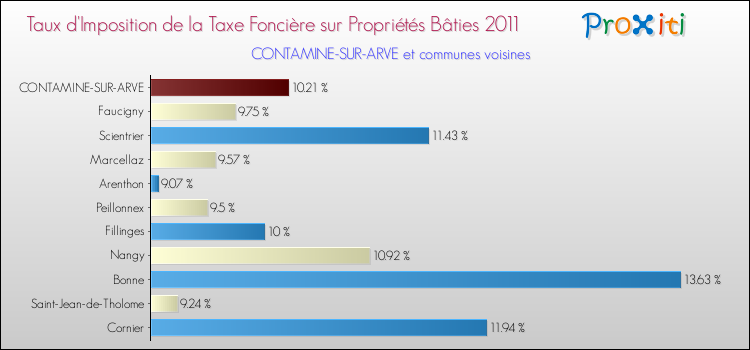 Taux d'imposition de la taxe foncière sur le bati 2011 pour CONTAMINE-SUR-ARVE et les communes proches Comparaison des taux d'imposition de la taxe foncière sur le bati 2011 pour CONTAMINE-SUR-ARVE et les communes voisines
