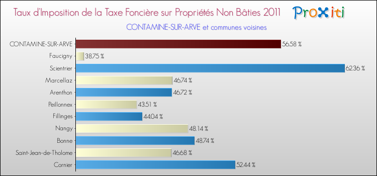 Taux d'imposition de la taxe foncière sur les immeubles et terrains non batis 2011 pour CONTAMINE-SUR-ARVE et les communes proches Comparaison des taux d'imposition de la taxe foncière sur les immeubles et terrains non batis 2011 pour CONTAMINE-SUR-ARVE et les communes voisines
