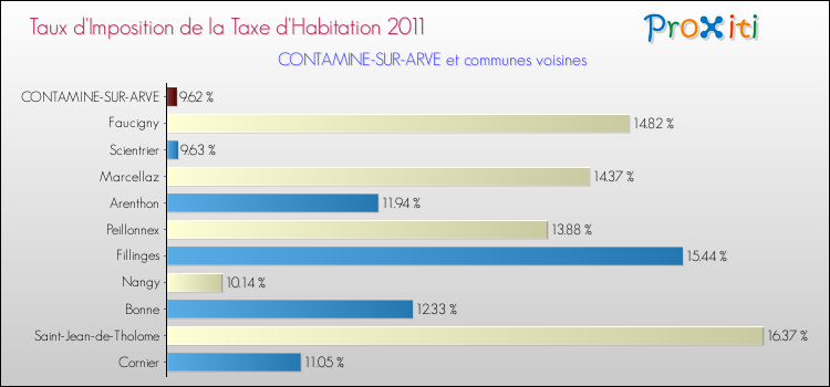 Taux d'imposition de la taxe d'habitation 2011 pour CONTAMINE-SUR-ARVE et les communes proches Comparaison des taux d'imposition de la taxe d'habitation 2011 pour CONTAMINE-SUR-ARVE et les communes voisines