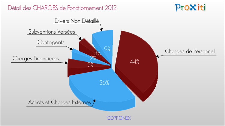 Décomposition des Charges de Fonctionnement 2012 de la commune de COPPONEX Charges de Fonctionnement 2012 pour la commune de COPPONEX