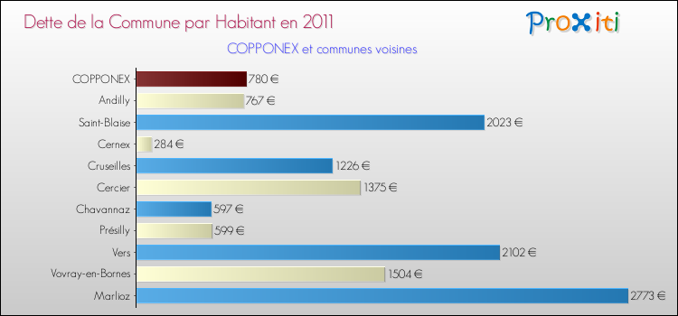 Dette par habitant de la commune en 2011 pour COPPONEX et les communes proches Comparaison de la dette par habitant de la commune en 2011 pour COPPONEX et les communes voisines