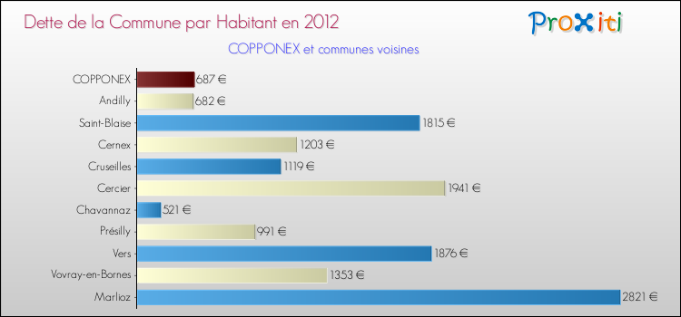 Dette par habitant de la commune en 2012 pour COPPONEX et les communes proches Comparaison de la dette par habitant de la commune en 2012 pour COPPONEX et les communes voisines