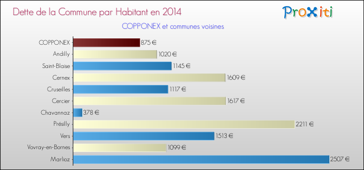 Dette par habitant de la commune en 2014 pour COPPONEX et les communes proches Comparaison de la dette par habitant de la commune en 2014 pour COPPONEX et les communes voisines
