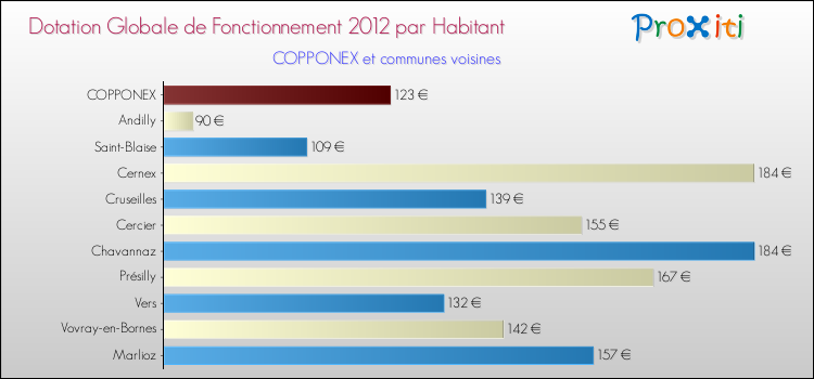 Montant des dotations globales de fonctionnement DGF par Habitant pour COPPONEX et les communes proches Comparaison des des dotations globales de fonctionnement DGF par habitant pour COPPONEX et les communes voisines