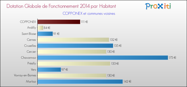 Montant des dotations globales de fonctionnement DGF par Habitant pour COPPONEX et les communes proches en 2014. Comparaison des des dotations globales de fonctionnement DGF par habitant pour COPPONEX et les communes voisines en 2014.