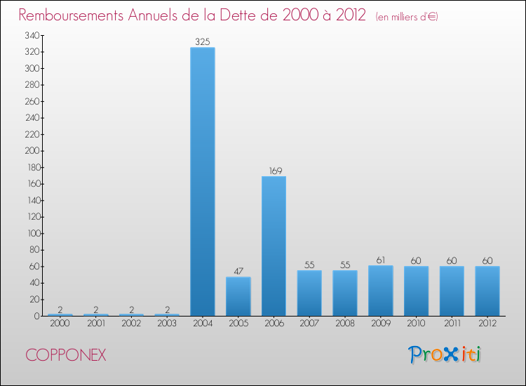 Evolution de l'annuité de la dette pour la commune de COPPONEX de 2000 à 2012 Annuités de la dette pour COPPONEX de 2000 à 2012