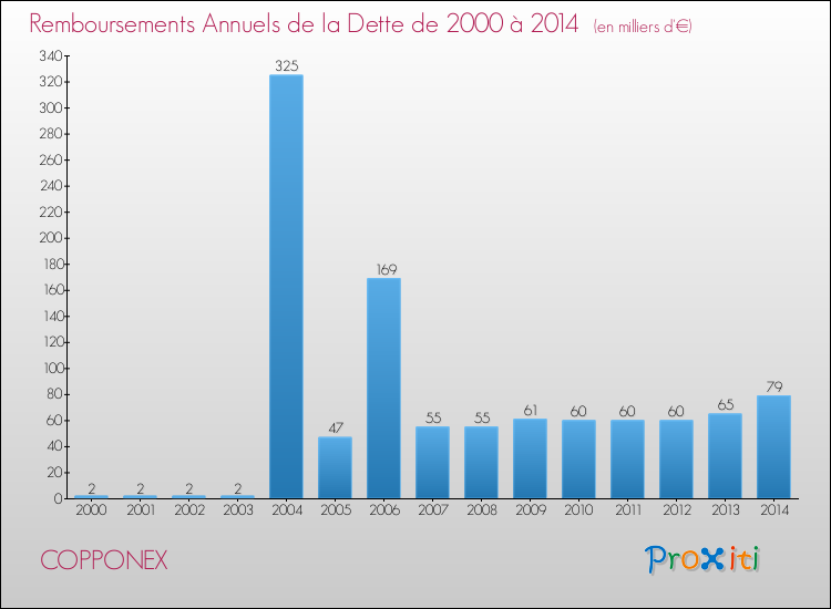 Evolution de l'annuité de la dette pour la commune de COPPONEX de 2000 à 2014 Annuités de la dette pour COPPONEX de 2000 à 2014