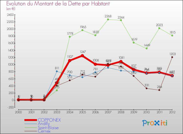 Evolution de la dette par habitant pour la commune de COPPONEX et les communes proches de 2000 à 2012 Comparaison de la dette par habitant pour COPPONEX et les communes voisines de 2000 à 2012