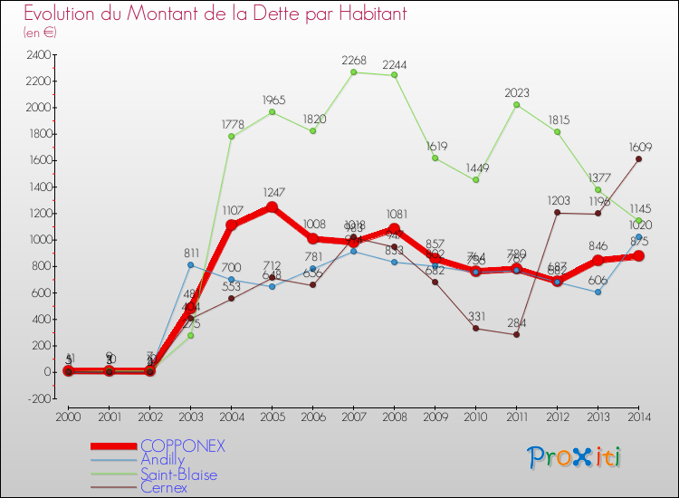 Evolution de la dette par habitant pour la commune de COPPONEX et les communes proches de 2000 à 2014 Comparaison de la dette par habitant pour COPPONEX et les communes voisines de 2000 à 2014