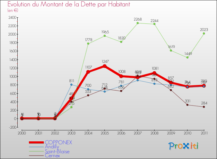 Evolution de la dette par habitant pour la commune de COPPONEX et les communes proches Comparaison de la dette par habitant pour COPPONEX et les communes voisines