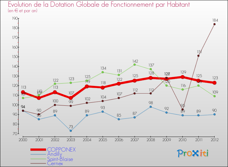 Evolution et montant de la dotation globale de fonctionnement par Habitant pour COPPONEX et les communes proches Comparaison des dotations globales de fonctionnement par habitant pour COPPONEX et les communes voisines