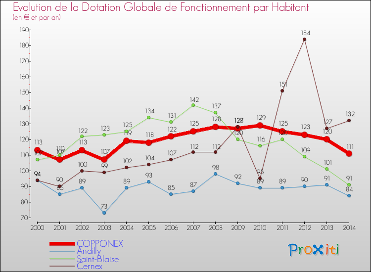 Evolution et montant de la dotation globale de fonctionnement par Habitant pour COPPONEX et les communes proches de 2000 à 2014. Comparaison des dotations globales de fonctionnement par habitant pour COPPONEX et les communes voisines de 2000 à 2014.