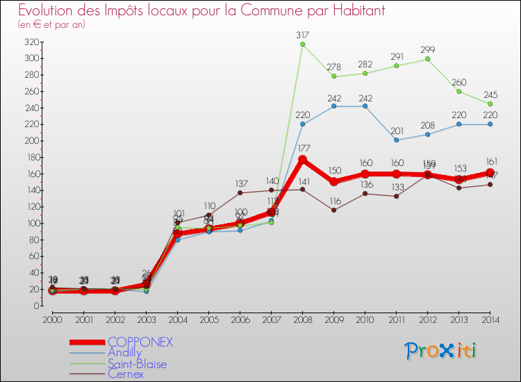 Evolution et montant des impôts locaux par Habitant pour COPPONEX et les communes proches de 2000 à 2014 Comparaison des impôts locaux par habitant pour COPPONEX et les communes voisines de 2000 à 2014