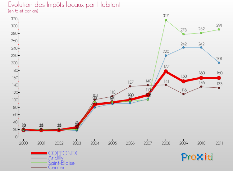 Evolution et montant des impôts locaux par Habitant pour COPPONEX et les communes proches Comparaison des impôts locaux par habitant pour COPPONEX et les communes voisines