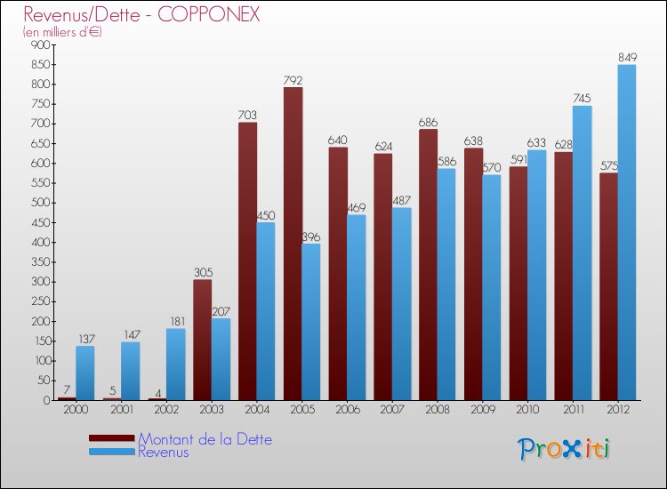 Evolution comparée de la dette et des revenus pour la commune de COPPONEX de 2000 à 2012 Comparaison de la dette et des revenus pour COPPONEX de 2000 à 2012