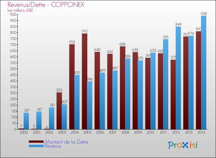 Evolution comparée de la dette et des revenus pour la commune de COPPONEX de 2000 à 2014 Comparaison de la dette et des revenus pour COPPONEX de 2000 à 2014