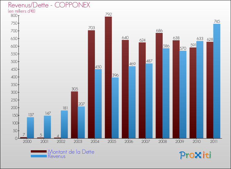 Evolution comparée de la dette et des revenus pour la commune de COPPONEX de 2000 à 2011 Comparaison de la dette et des revenus pour COPPONEX de 2000 à 2011