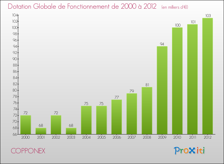 Evolution du montant de la Dotation Globale de Fonctionnement pour la commune de COPPONEX de 2000 à 2012 Evolution du montant de la Dotation Globale de Fonctionnement pour COPPONEX de 2000 à 2012