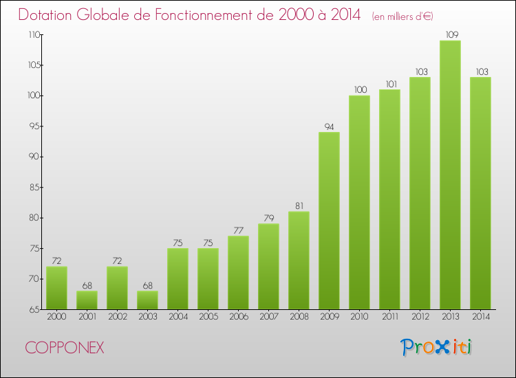 Evolution du montant de la Dotation Globale de Fonctionnement pour la commune de COPPONEX de 2000 à 2014 Evolution du montant de la Dotation Globale de Fonctionnement pour COPPONEX de 2000 à 2014