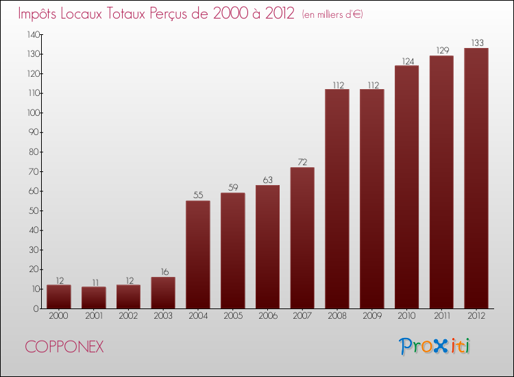Evolution des Impôts Locaux pour la commune de COPPONEX de 2000 à 2012 Evolution des Impôts Locaux pour COPPONEX de 2000 à 2012