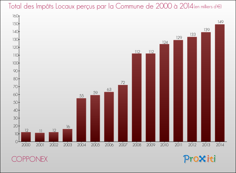 Evolution des Impôts Locaux pour la commune de COPPONEX de 2000 à 2014 Evolution des Impôts Locaux pour COPPONEX de 2000 à 2014