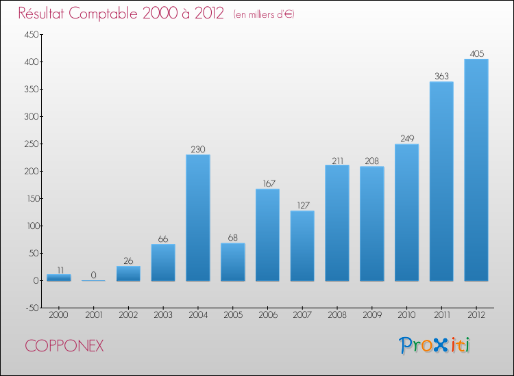 Evolution du résultat comptable pour la commune de COPPONEX de 2000 à 2012 Evolution du résultat comptable pour COPPONEX de 2000 à 2012
