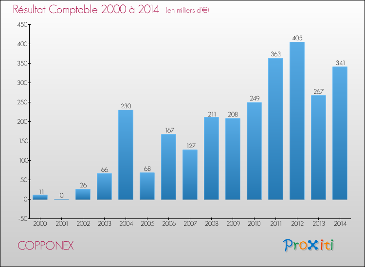 Evolution du résultat comptable pour la commune de COPPONEX de 2000 à 2014 Evolution du résultat comptable pour COPPONEX de 2000 à 2014